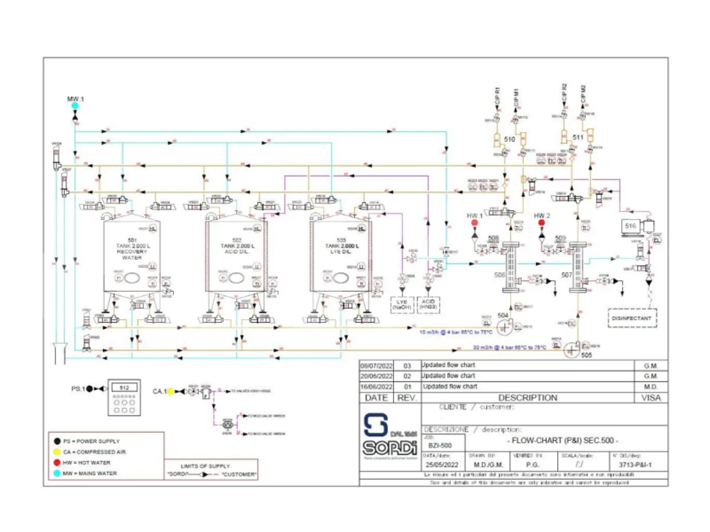 30,000 LPH & 10,000 LPH Sordi 3-Tank (2000L) & 2-Channel Automatic CIP System Plant (Year 2022 – NEVER USED) - 2