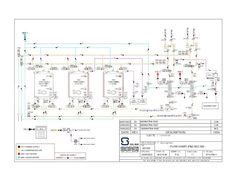 30,000 LPH & 10,000 LPH Sordi 3-Tank (2000L) & 2-Channel Automatic CIP System Plant (Year 2022 – NEVER USED)