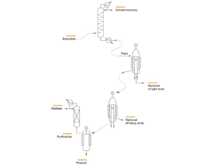 Diverse brands Short Path Distillation System (SPD)