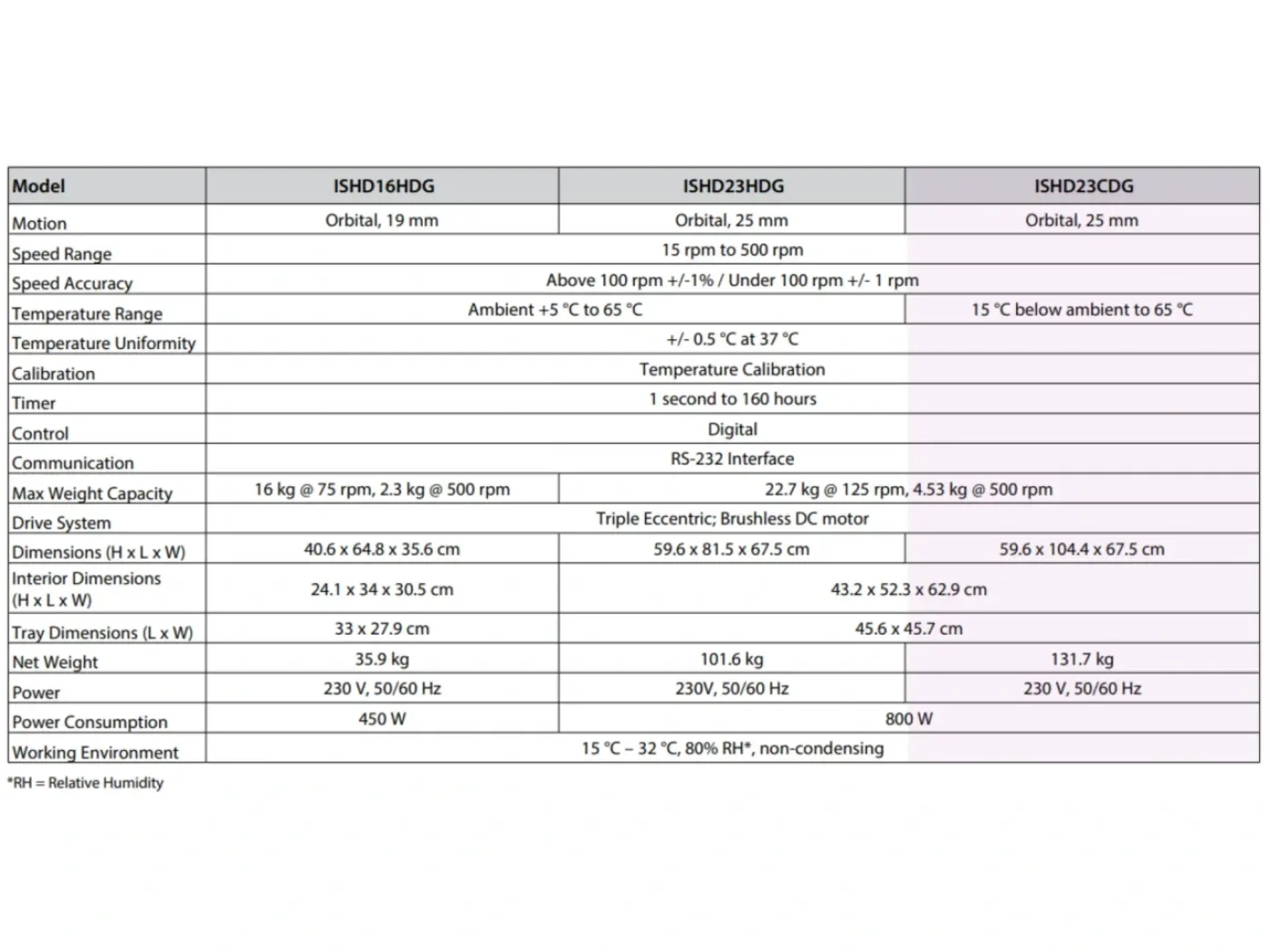 Ohaus Heavy-Duty Incubating Orbital Shaker 19mm | ISHD16HDG - 2