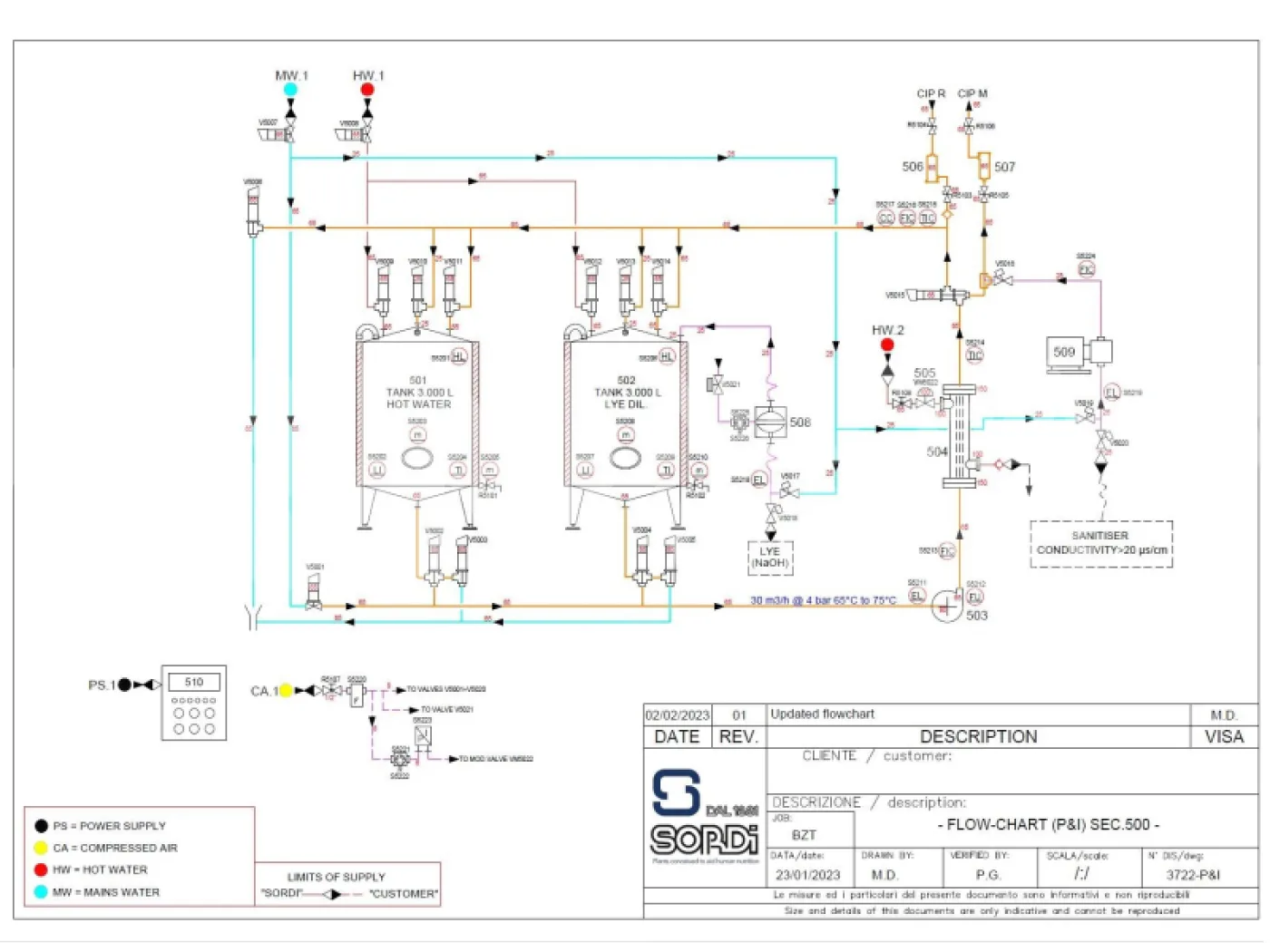 30,000 LPH Sordi 2-Tank (3000L) & 1-Channel Automatic CIP System Plant (Year 2023 – NEVER USED) - 2