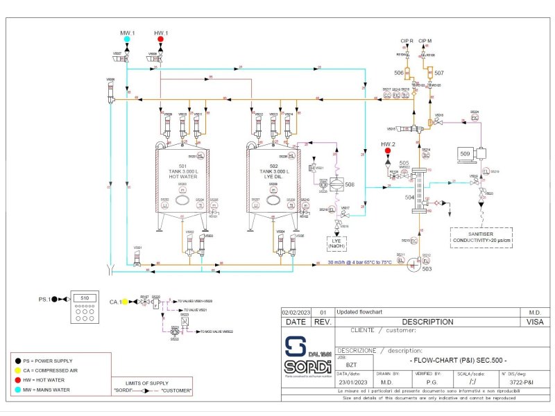 30,000 LPH Sordi 2-Tank (3000L) & 1-Channel Automatic CIP System Plant (Year 2023 – NEVER USED)